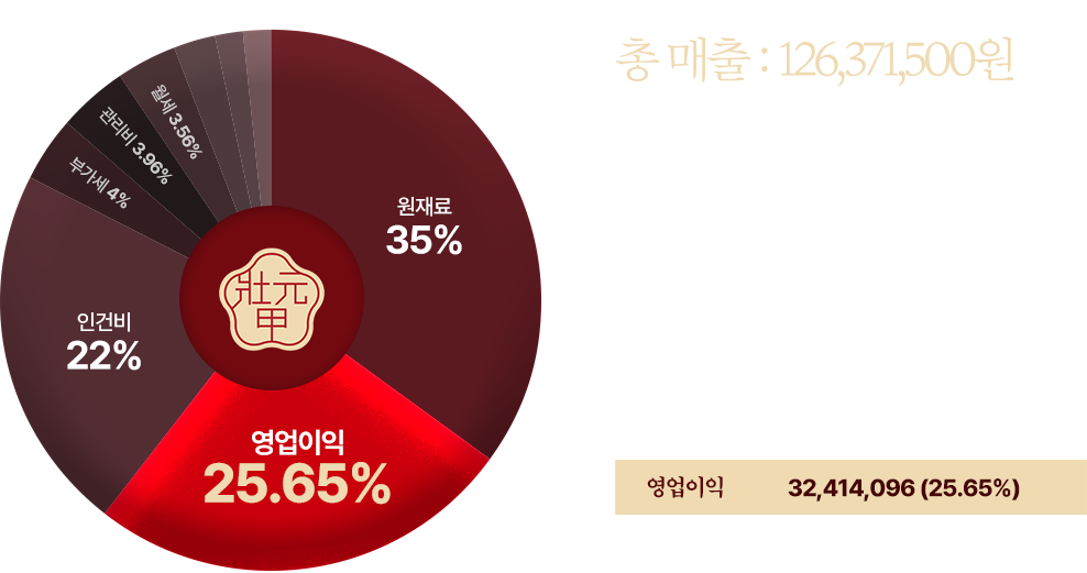 총 매출 : 126,371,500원